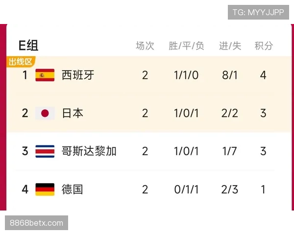 世界杯E组实力榜与出线榜